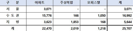 2019년 대우건설 주택공급계획. 수도권은 서울을 제외한 물량. ⓒ 대우건설