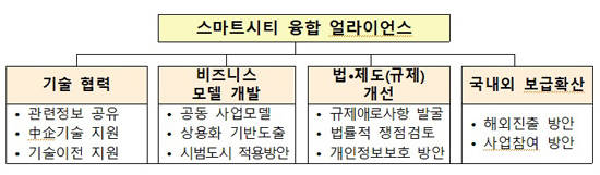스마트시티 융합 얼라이언스 운영 개획. ⓒ 국토교통부