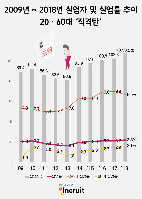 인크루트가 지난해 연간고용동향을 분석한 결과, 작년 실업률이 10년 중 최대에 달한 것으로 나타났다. ⓒ 인크루트