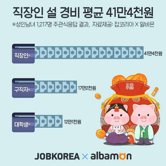 직장인의 올해 설 연휴 예상경비는 평균 41만4000원인 것으로 나타났다. ⓒ 잡코리아X알바몬