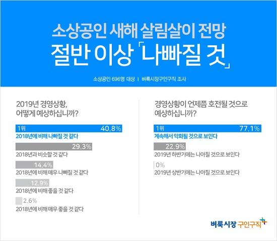소상공인의 절반 이상이 새해 경영상황이 '나빠질 것'이라고 전망했다. ⓒ 벼룩시장구인구직