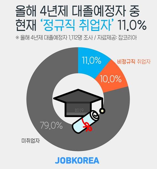 올해 4년제 대졸예정자 중 현재 정규직 취업자는 11.0%에 그쳤다. ⓒ 잡코리아