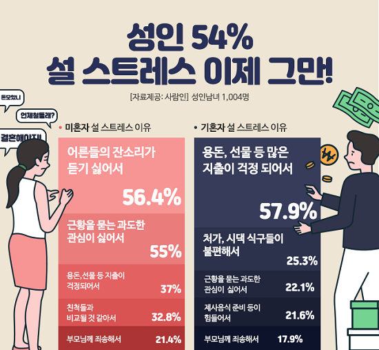 성인남녀 53.9%가 명절 스트레스를 받는다고 답했다. ⓒ 사람인