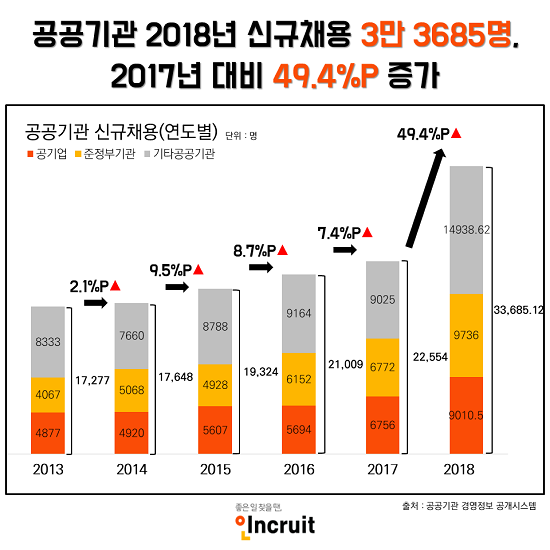 작년 공공기관에서 역대 최다인 3만3685명을 채용한 것으로 나타났다. ⓒ 인크루트