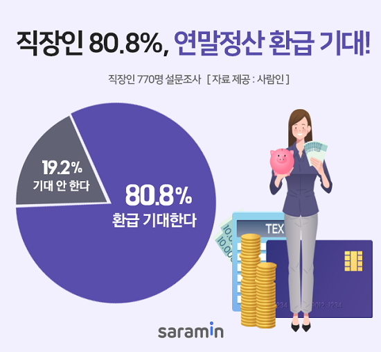 직장인 80.8%는 올해 연말정산 환급을 기대하고 있는 것으로 조사됐다. ⓒ 사람인