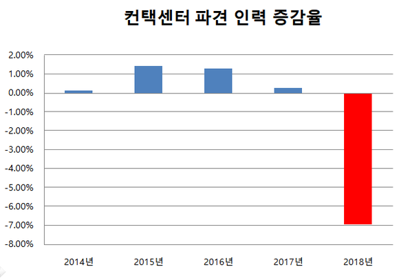 2018년 파견 업계 인력은 7% 가량 감소했다. ⓒ 프라임경제