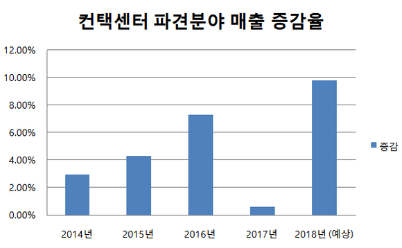 2018년 예상 매출이 큰 폭으로 상승한 것은 최저임금 상승 여파일 뿐 경기가 살아나는 것으로 해석하긴 어렵다. ⓒ 프라임경제