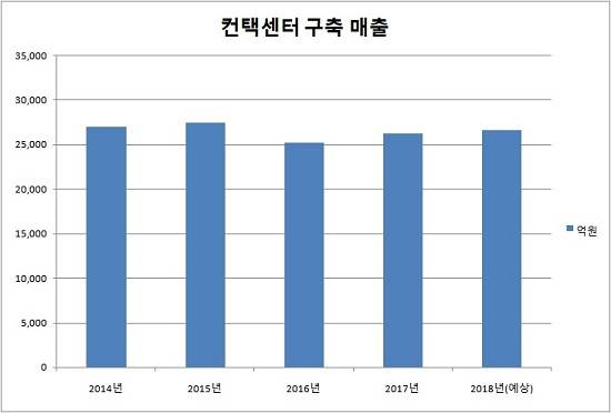 컨택센터 구축기업 매출은 2016년에 전년 대비 7.95% 하락했지만, 2017년에 다시 상승세로 돌아섰다. ⓒ 프라임경제