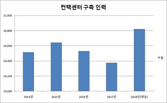 지난해 컨택센터 구축 인력은 전년 대비 4.29% 증가했다. ⓒ 프라임경제