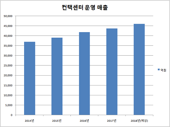 컨택센터 운영기업 매출은 최근 5년간 꾸준한 상승세를 기록했다. ⓒ 프라임경제