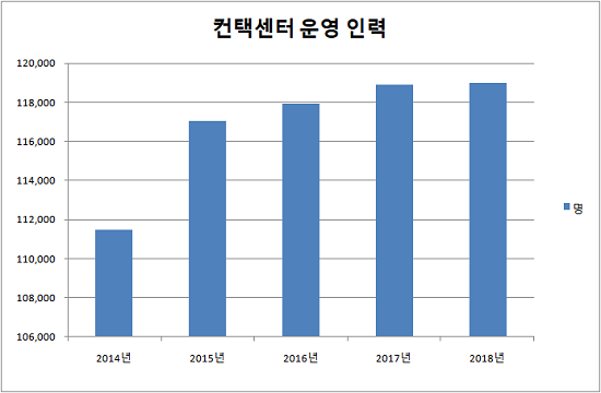 컨택센터 운영기업 인력은 꾸준히 증가했지만, 지난해 증가율은 최근 5년 중 가장 낮은 수치였다. ⓒ 프라임경제