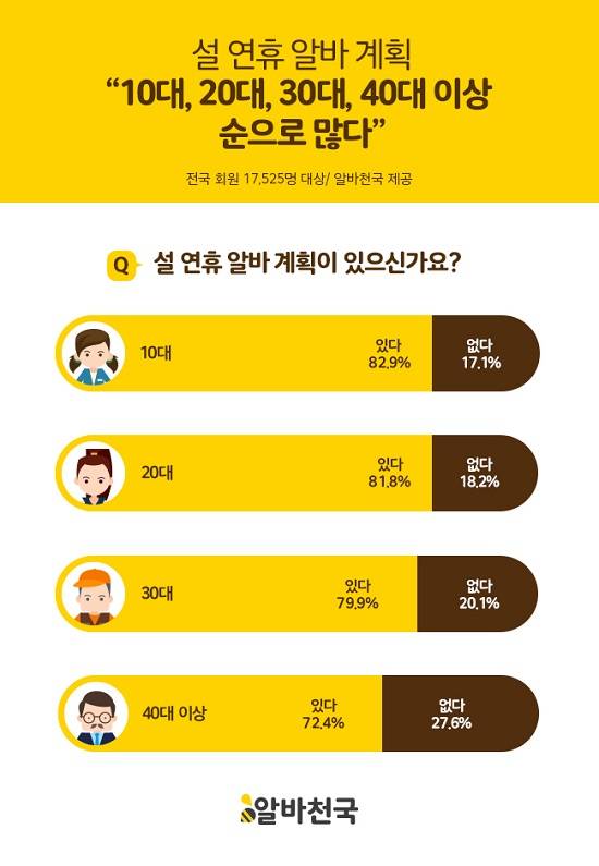 알바천국이 설 연휴 알바 계획에 대해 조사한 결과 △10대 △20대 △30대 △40대 이상 순으로 많았다. ⓒ 알바천국