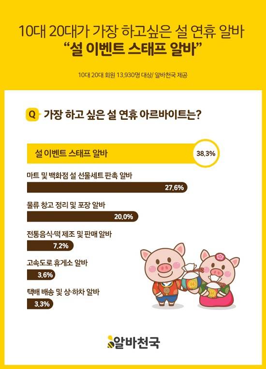 10대, 20대가 가장 하고싶은 설 연휴 알바로 '설 이벤트 스태프 알바'를 꼽았다. ⓒ 알바천국