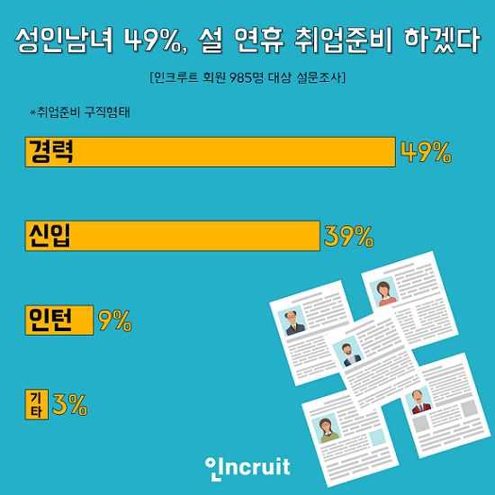 성인남녀 절반은 설 연휴에 취업준비를 할 것이라고 밝혔다. ⓒ 인크루트