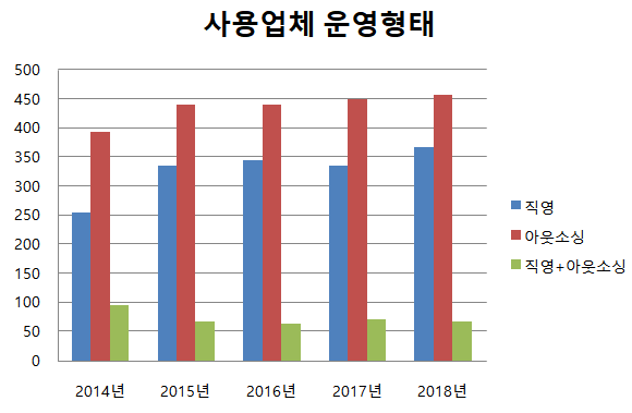 전체 2% 가량이 아웃소싱에서 직영으로 전환된 것으로 확인됐다. ⓒ 프라임경제
