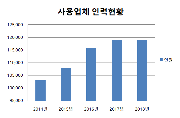 컨택센터 사용업계 근로 인원의 변동은 거의 없었던 것으로 조사됐다. ⓒ 프라임경제