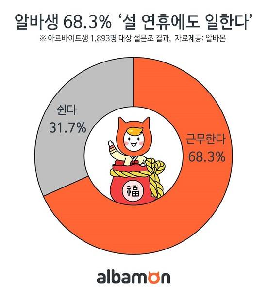 알바생 10명 중 7명은 설 연휴에도 정상근무하는 것으로 조사됐다. ⓒ 알바몬