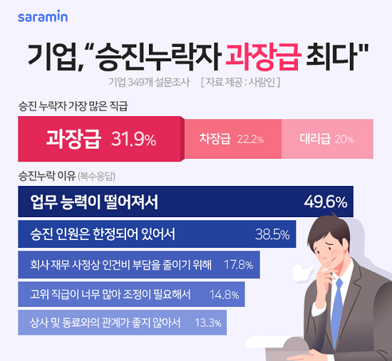 기업 10곳 중 4곳에서는 '승진누락자'가 발생하고 있었다. ⓒ 사람인