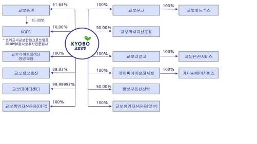 교보생명이 교보증권 등 계열사를 거느리는 구조가 형성돼 있다. 최근 교보생명이 FI와 자금의 확충 필요성 등에 직면하면서 교보증권 매각 카드가 부각됐던 이유다. ⓒ 교보생명