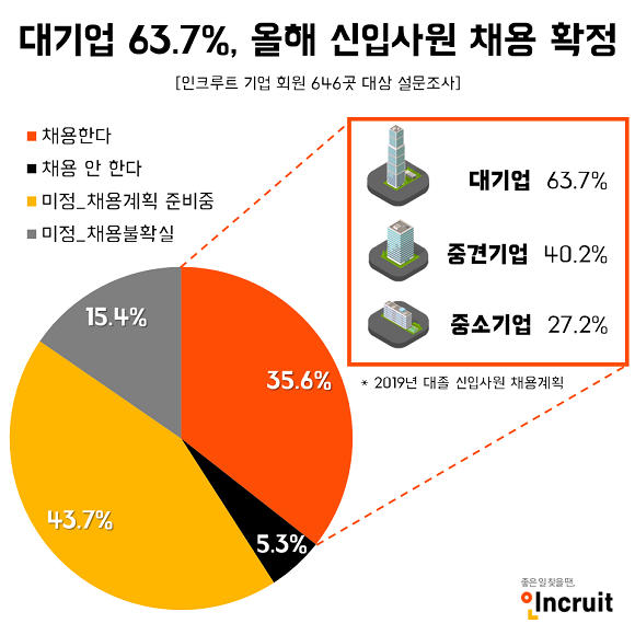 대기업 63.7%는 채용계획을 확정 지은 것으로 나타났다. ⓒ 인크루트