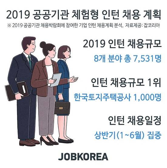 주요 공공기관이 올해 체험형 인턴 7500여명을 뽑을 것으로 조사됐다. ⓒ 잡코리아