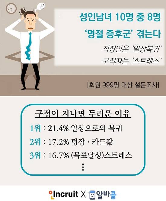 성인남녀 10명 중 8명 이상은 올 구정이 끝난 뒤 명절증후군을 두려워 하는 것으로 나타났다. ⓒ 인크루트