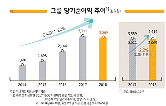 KB금융그룹의 당기순이익 추이(단위: 십억원). ⓒ KB금융그룹