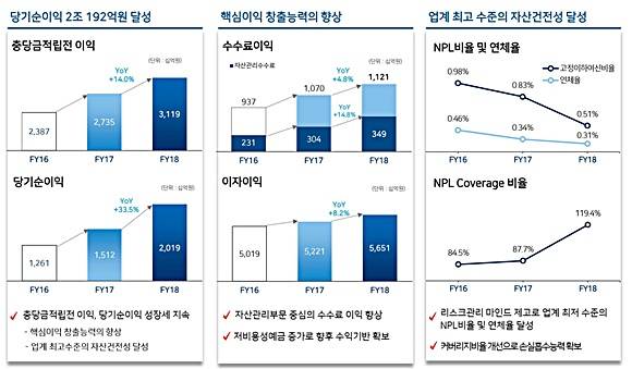 우리은행 2018년 실적 주요항목. ⓒ 우리은행