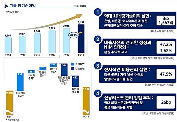 신한금융그룹의 2018년 주요실적. ⓒ 신한금융그룹