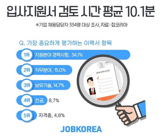 기업 채용담당자 334명 대상으로 설문조사를 실시한 결과 입사지원서 검토 시간은 평균 10.1분인 것으로 조사됐다. ⓒ 잡코리아