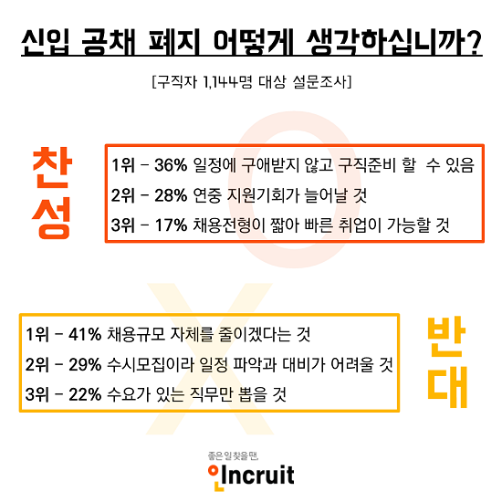 인크루트에서 구직자 1144명을 대상으로 신입공채 폐지 찬반에 대해 물었다. ⓒ 인크루트