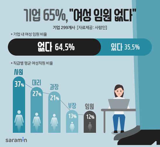 사람인이 기업 299개사를 대상으로 설문조사를 실시한 결과, 기업 65%가 여성 임원이 없다고 답했다. ⓒ 사람인