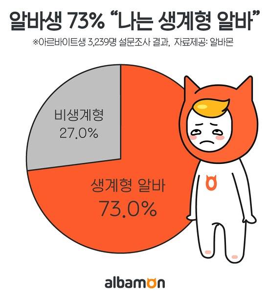 알바생 73%가 생계형 알바인 것으로 드러났다. ⓒ 알바몬