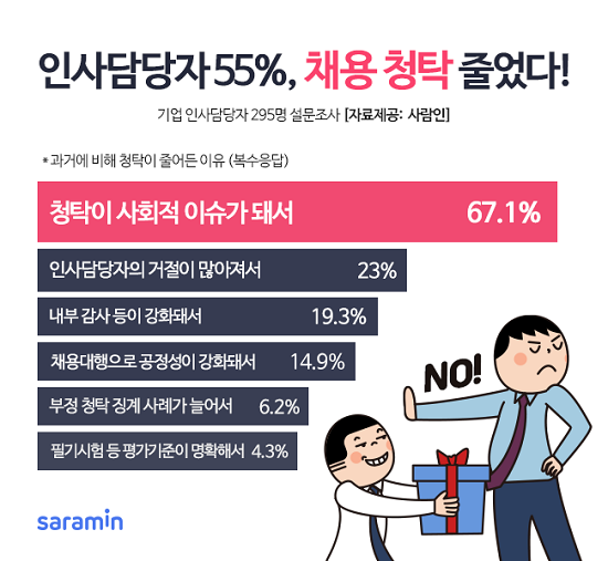 인사담당자 55%는 최근 채용 청탁이 줄었다고 답했다. ⓒ 사람인