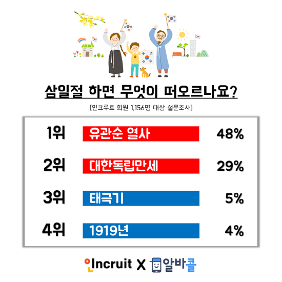 설문 결과, 많은 사람들이 삼일절에 '유관순 열사'를 떠올리는 것으로 나타났다. ⓒ 인크루트