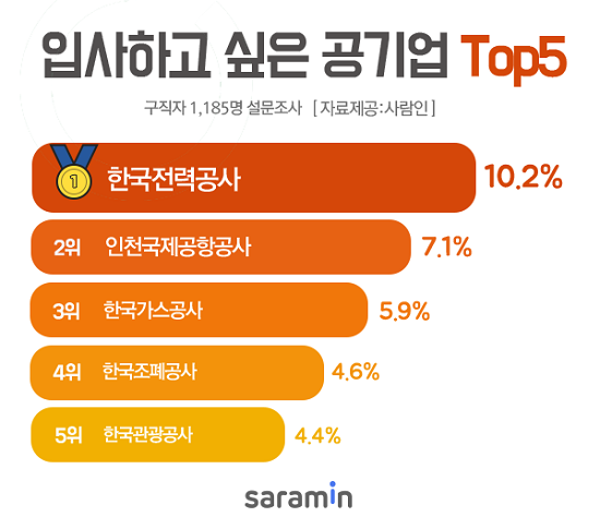 입사하고 싶은 공기업 1위로 '한국전력공사'가 꼽혔다. ⓒ 사람인
