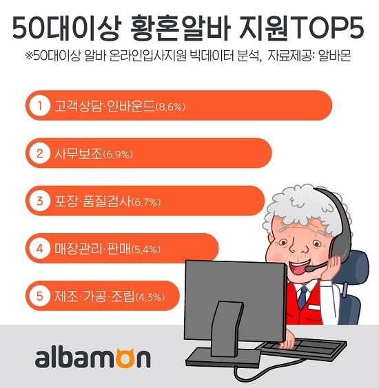 지난해 황혼알바 지원 직종 TOP5. ⓒ 알바몬
