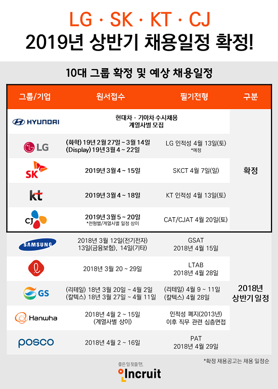 2019 상반기 10대 그룹 신입사원 채용일정. ⓒ 인크루트