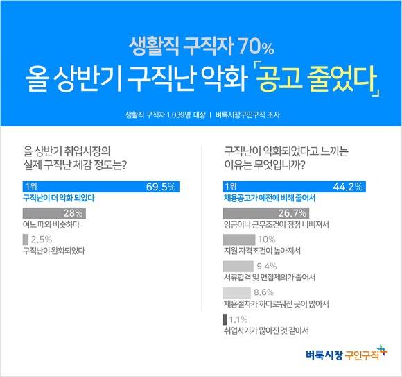 생활직 구직자 70%는 올 상반기 취업시장의 구직난이 더 악화됐다고 답했다. ⓒ 벼룩시장구인구직