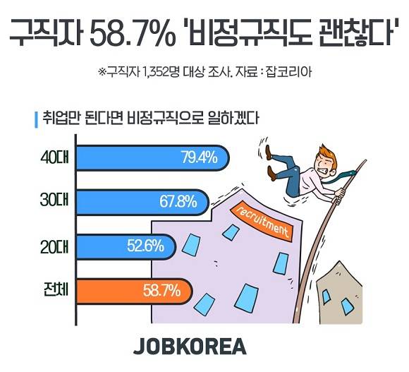 구직자 비정규직 취업에 대한 의향을 조사한 결과 구직자 절반 이상이 비정규직도 괜찮다고 답했다. ⓒ 잡코리아