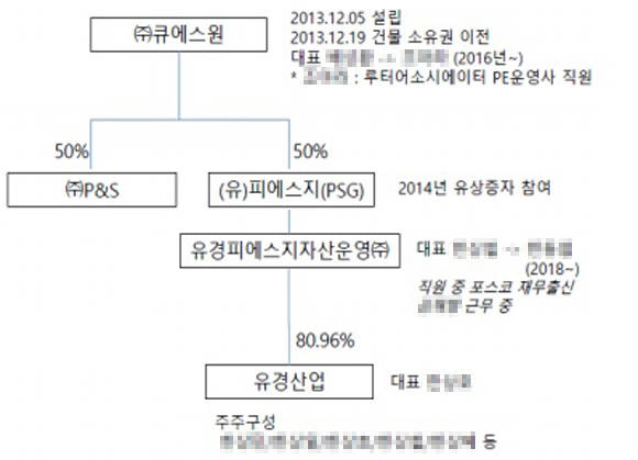 본지에서 파악한 '포스코P&S 역삼타워' 소유 관계도. = 장귀용 기자