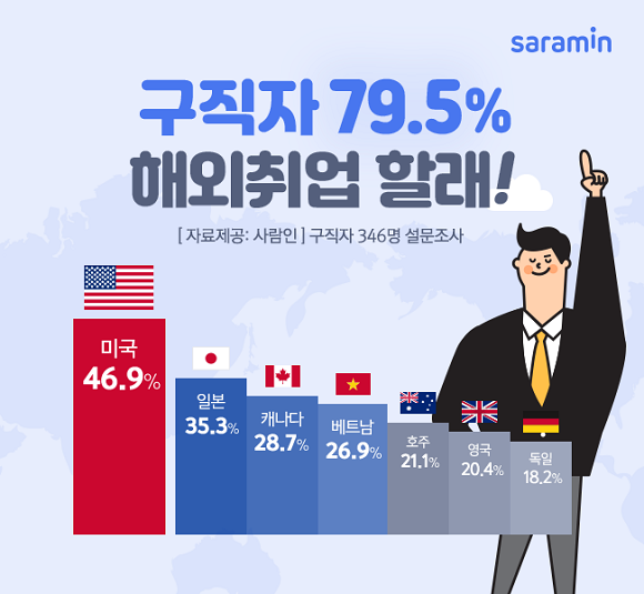 구직자 10명 중 8명은 해외취업을 원하는 것으로 조사됐다. ⓒ 사람인