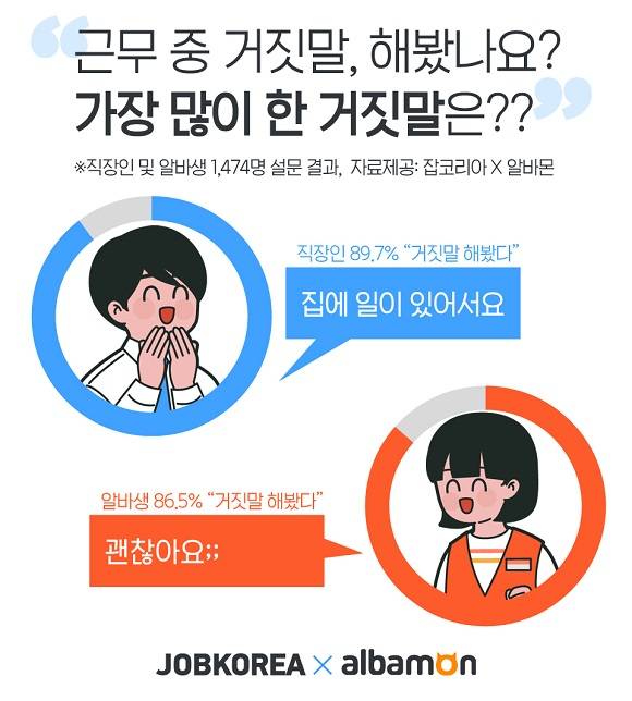 알바생vs직장인 많이 하는 거짓말 1위. ⓒ 잡코리아X알바몬