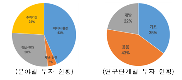 12개 공공연구기관의 소재 R&D 추진 현황(2019년도 기준). ⓒ 과학기술정보통신부