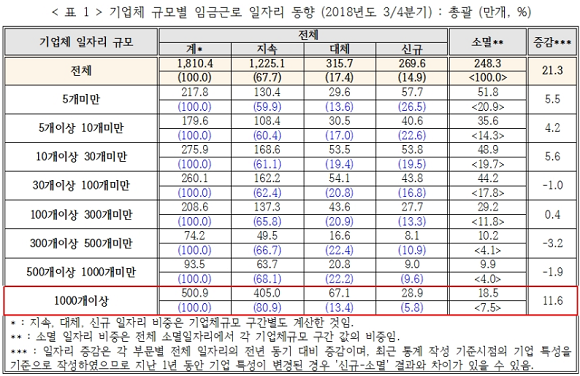 기업체 규모별 임금근로 일자리 동향. ⓒ 서형수 의원실