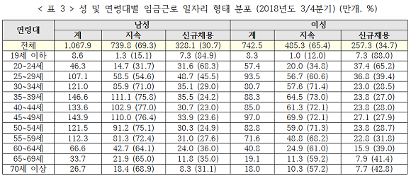 성별·연령별 임금근로 일자리 형태 분포. ⓒ 서형수 의원실