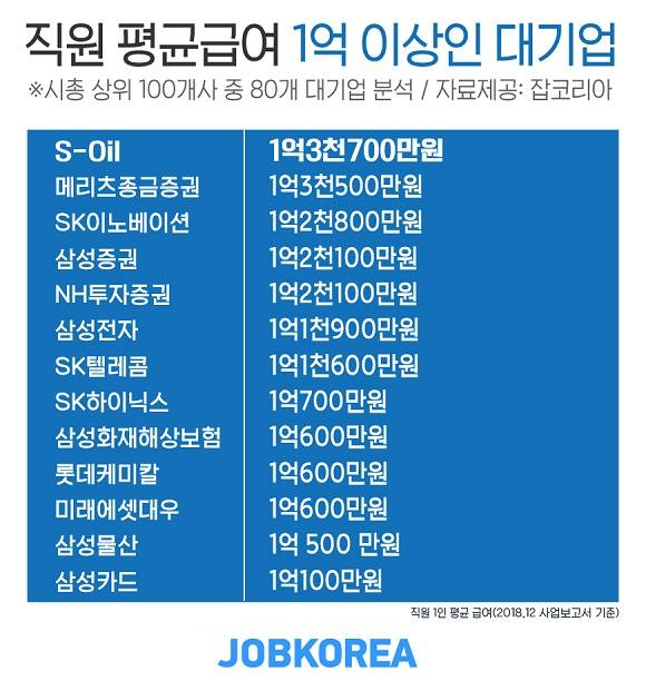 직원 평균급여 1억 이상인 대기업. ⓒ 잡코리아