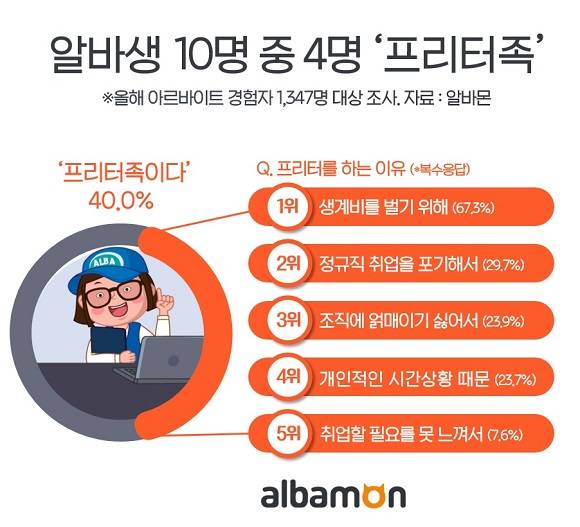알바생 10명중 4명은 스스로를 프리터족이라고 생각하고 있는 것을 조사됐다. ⓒ 알바몬