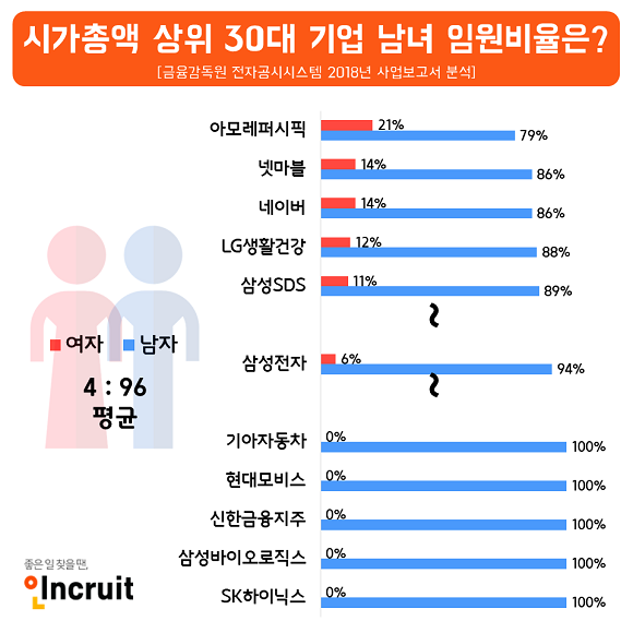 인크루트는 30대 기업의 2018 사업보고서를 토대로 임원 수와 성별 분포 조사 결과를 발표했다. ⓒ 인크루트