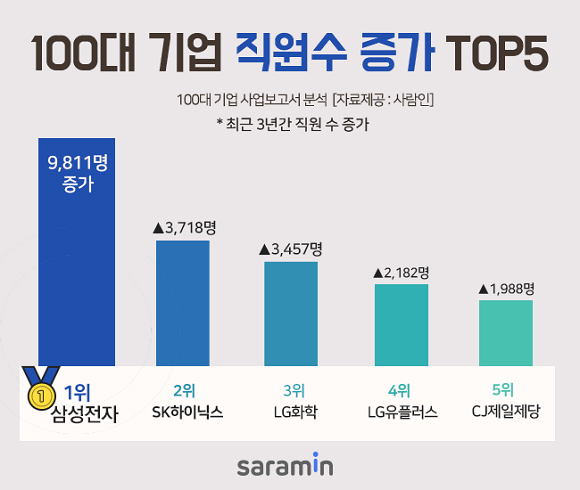 100대 기업 중 최근 3년간 직원수가 가장 많이 늘어난 대기업은 '삼성전자'가 차지했다. ⓒ 사람인